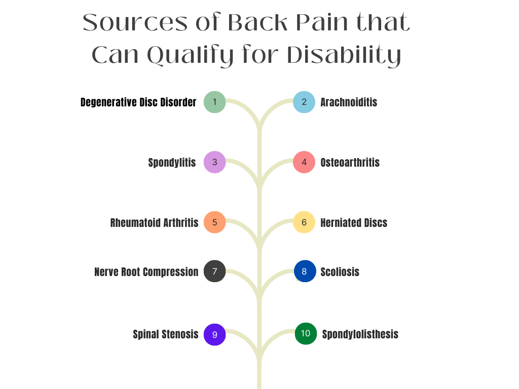 Sources of Back Pain that Can Qualify for Disability